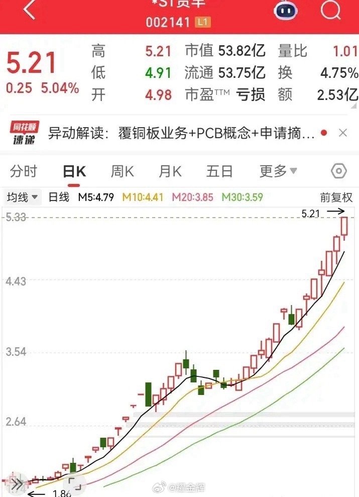 ST妖股逆天狂飙！3个月暴涨5倍