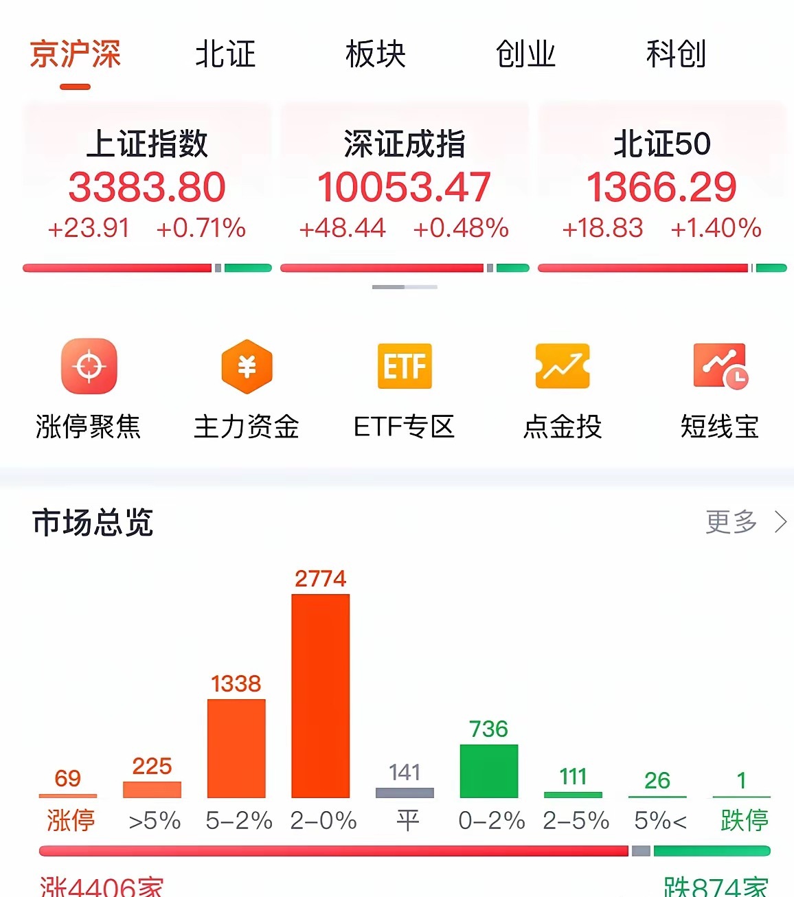 《A股绝地反击4400股飘红！程昱精准预言