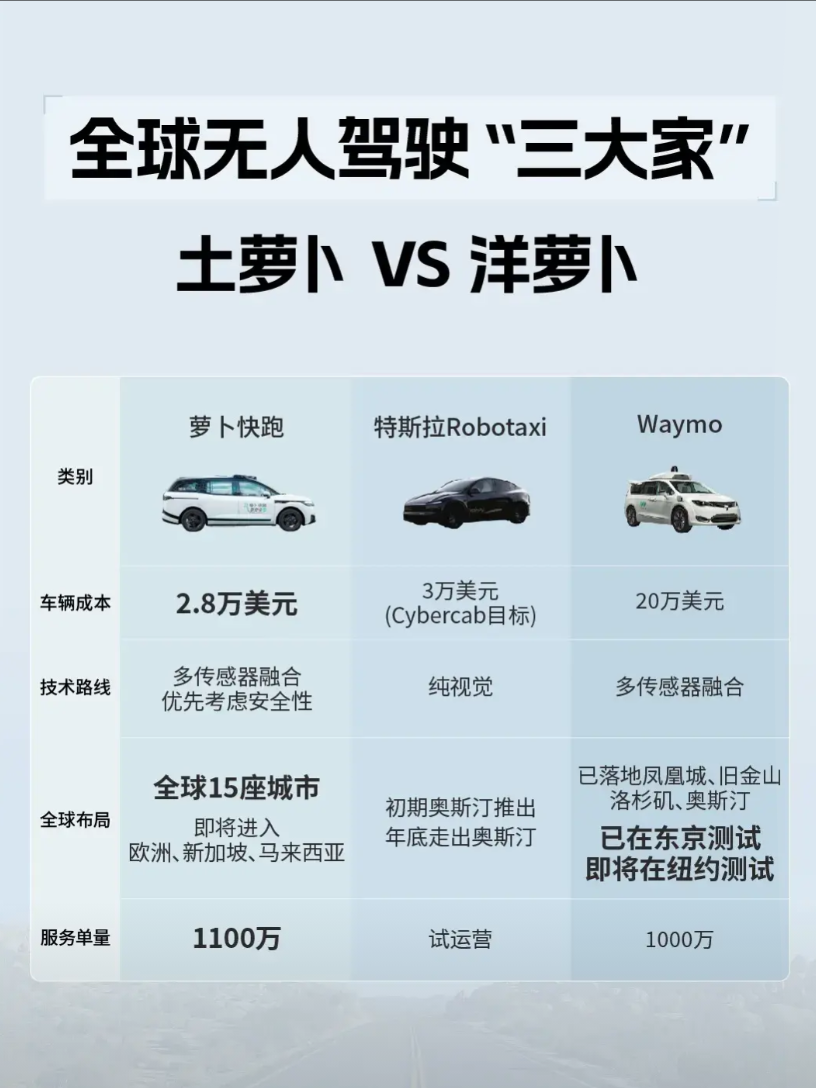 马斯克被踢出局后疯狂反扑！中美无人驾驶三巨头激战