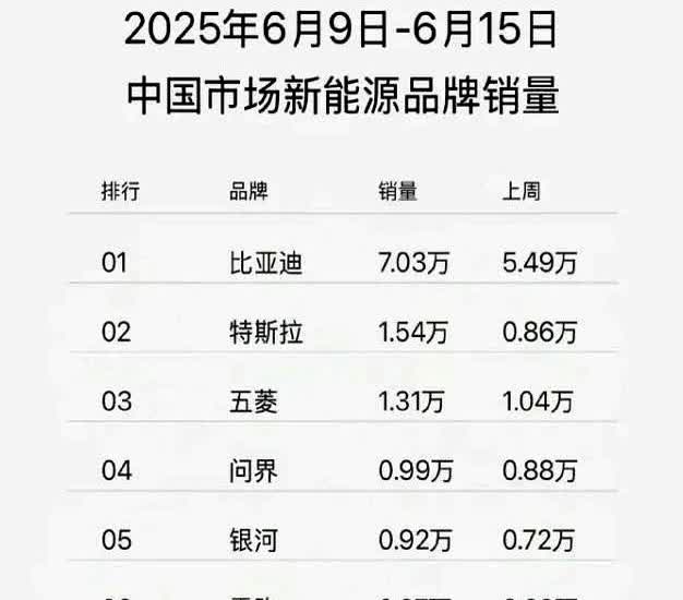 比亚迪销量再屠榜！单周狂卖7万台碾压特斯拉