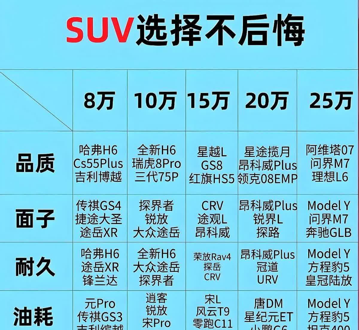 预算有限买SUV怕踩雷