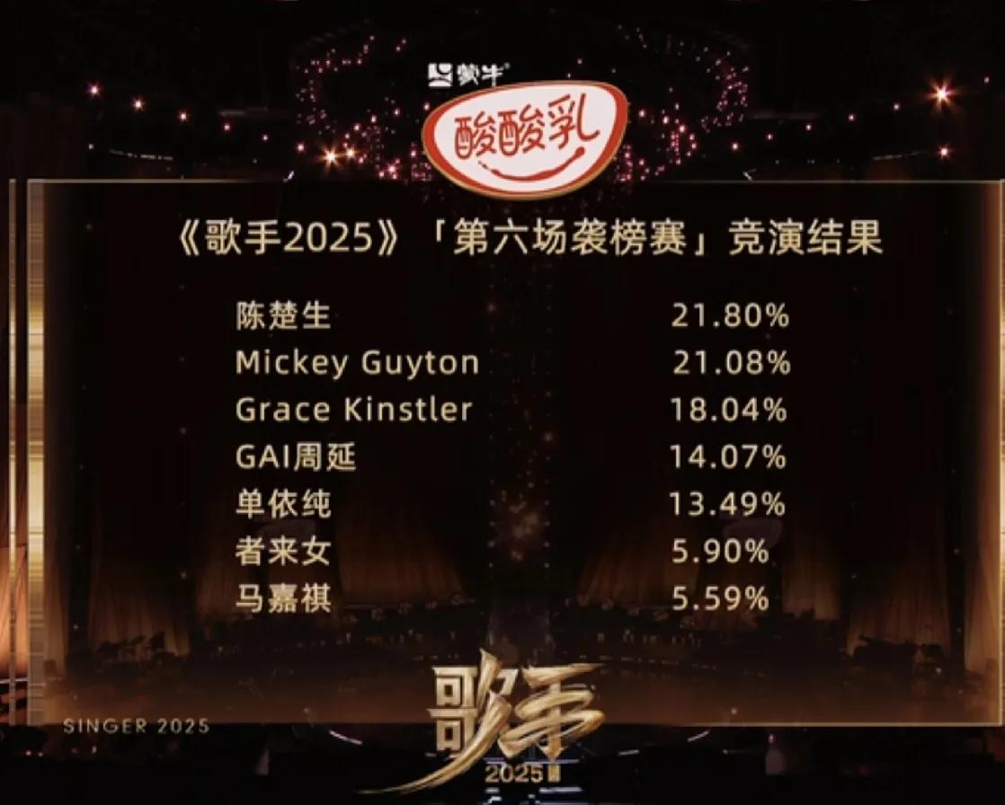 《歌手2025》第六场爆双料惊喜