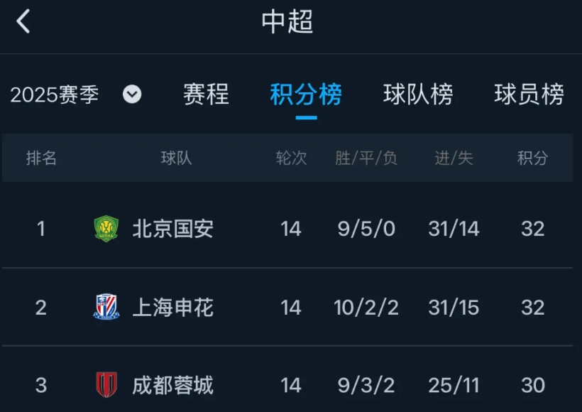 国安独孤求败登顶！半程冠军预言成真