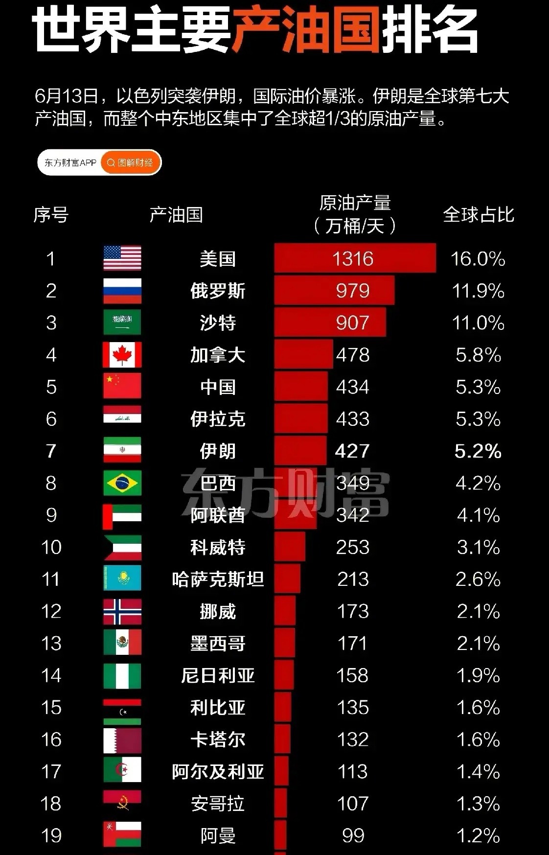 全球石油版图大洗牌！美国日产量破1300万桶登顶