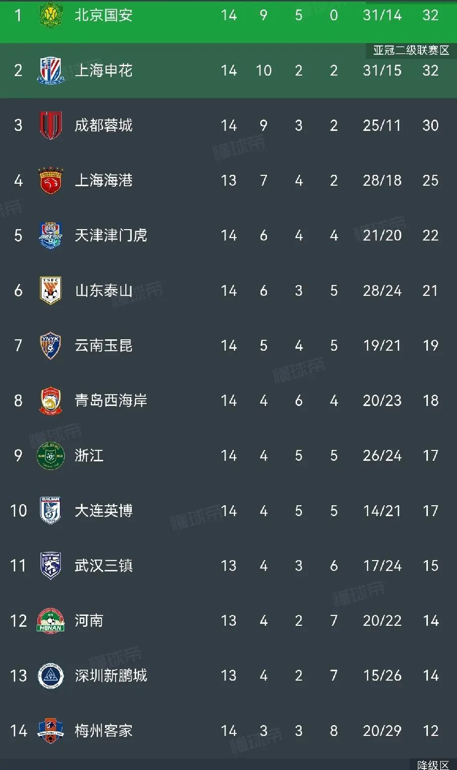 国安登顶中超！1球险胜+14轮不败创纪录