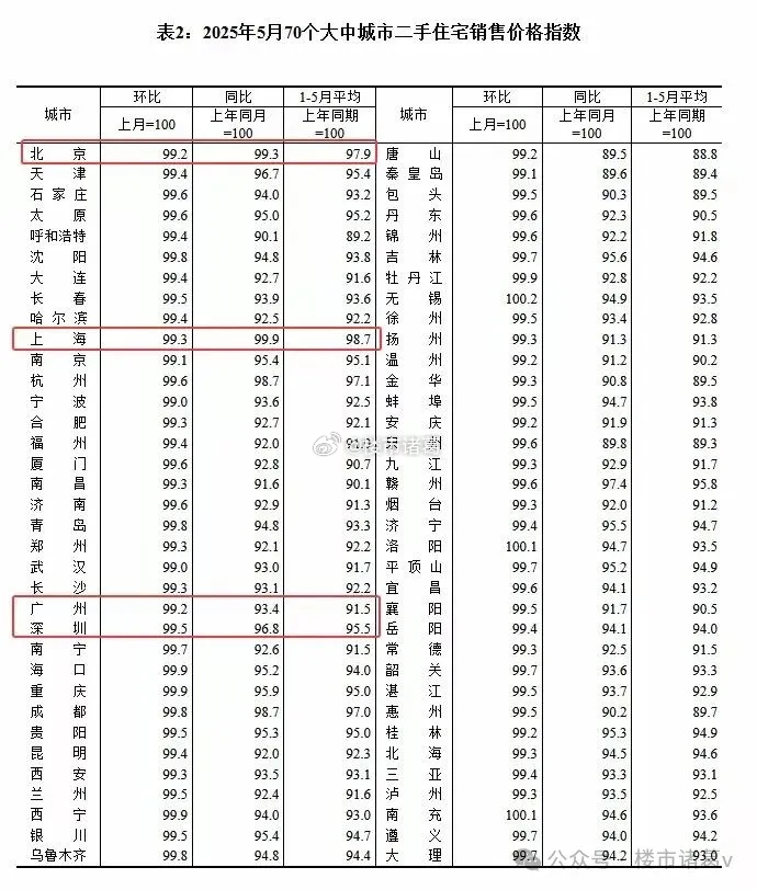 70城房价持续探底！上海新房逆势上涨0.7%