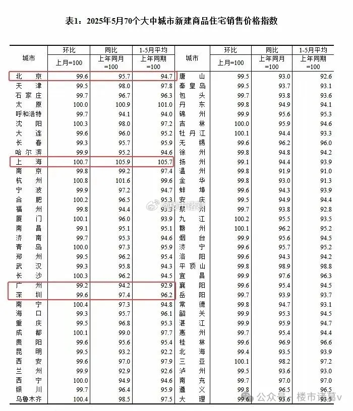 70城房价持续探底！上海新房逆势上涨0.7%