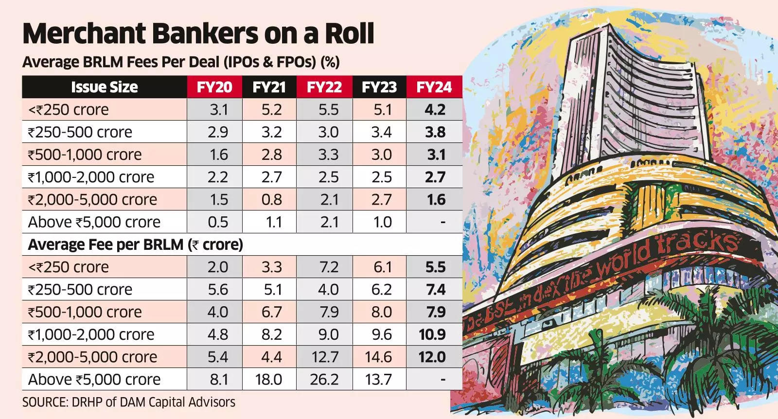 A public issue proposal shows the real rally is in bookrunners' fees