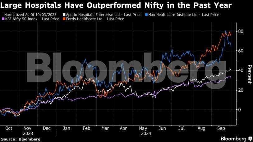 hospital stocks chart